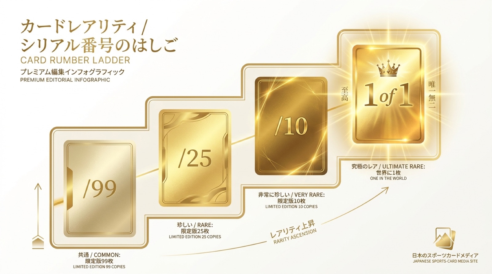 カードのレアリティの階段：/99・/25・/10・1of1と希少度が上がる